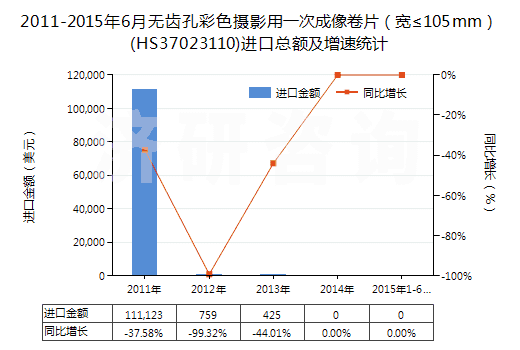 2011-2015年6月無齒孔彩色攝影用一次成像卷片（寬≤105mm）(HS37023110)進(jìn)口總額及增速統(tǒng)計(jì)